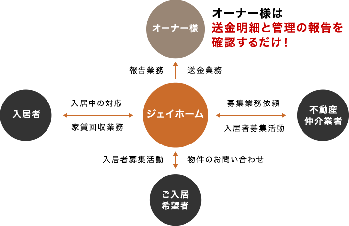 オーナー様は送金明細と管理の報告を確認するだけ!