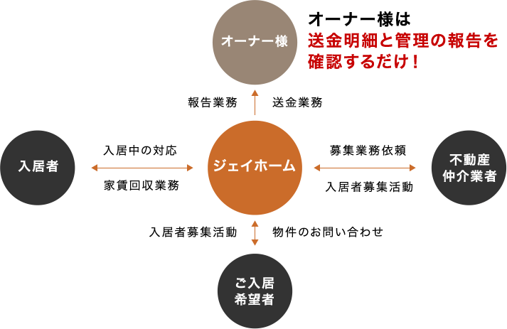 オーナー様は送金明細と管理の報告を確認するだけ！